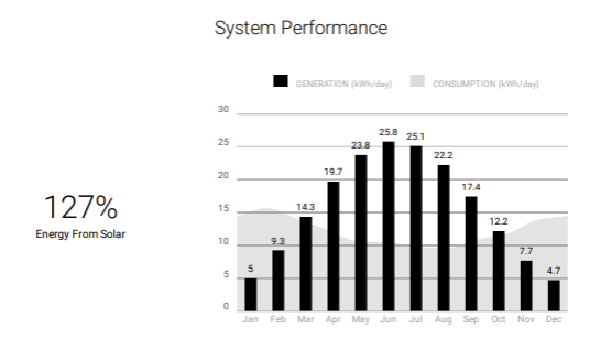 Can you get free electricity from solar panels | Energize Solar | Solar Free Electricity