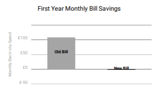 Can you get free electricity from solar panels | Energize Solar | Solar Free Electricity