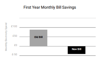 Can you get free electricity from solar panels | Energize Solar | Solar Free Electricity
