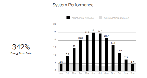 Can you get free electricity from solar panels | Energize Solar | Solar Free Electricity