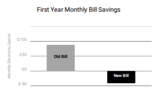 Can you get free electricity from solar panels | Energize Solar | Solar Free Electricity